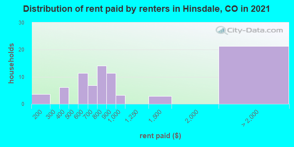 Distribution of rent paid by renters in Hinsdale, CO in 2022