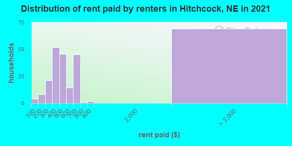 Distribution of rent paid by renters in Hitchcock, NE in 2022