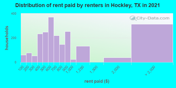 Distribution of rent paid by renters in Hockley, TX in 2019