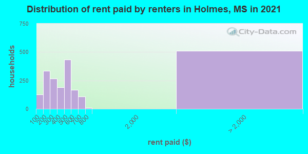 Distribution of rent paid by renters in Holmes, MS in 2022