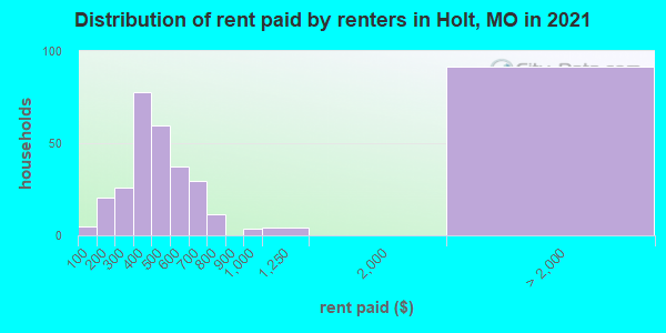 Distribution of rent paid by renters in Holt, MO in 2022
