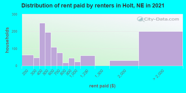 Distribution of rent paid by renters in Holt, NE in 2022