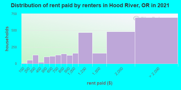 Distribution of rent paid by renters in Hood River, OR in 2021