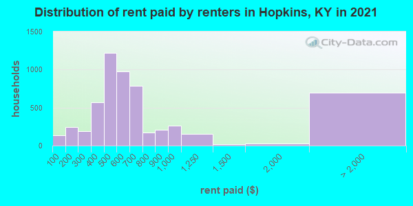 Distribution of rent paid by renters in Hopkins, KY in 2019