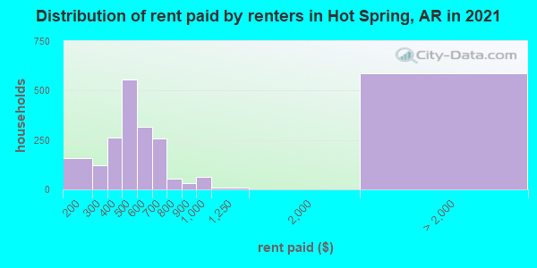 Distribution of rent paid by renters in Hot Spring, AR in 2022