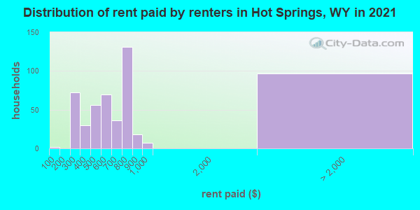 Distribution of rent paid by renters in Hot Springs, WY in 2022