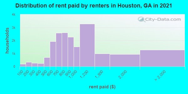 Distribution of rent paid by renters in Houston, GA in 2022