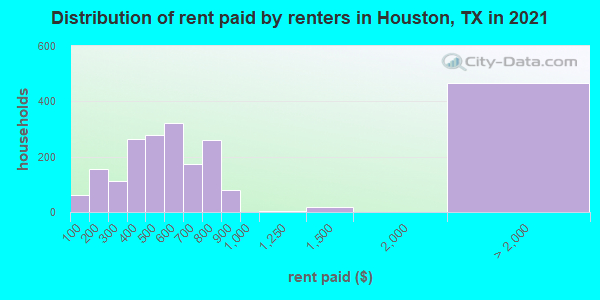 Distribution of rent paid by renters in Houston, TX in 2022