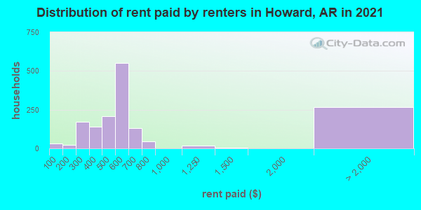 Distribution of rent paid by renters in Howard, AR in 2022