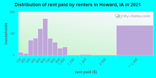 Distribution of rent paid by renters in Howard, IA in 2022