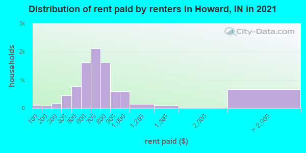 Distribution of rent paid by renters in Howard, IN in 2019