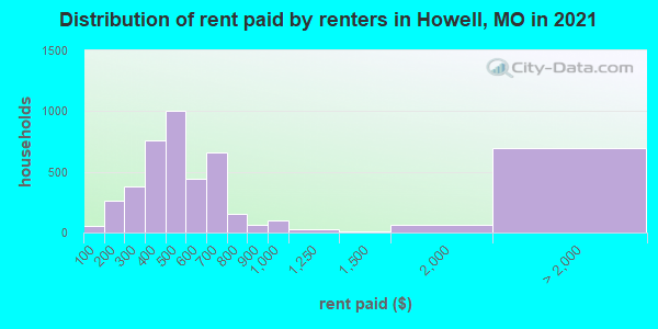 Distribution of rent paid by renters in Howell, MO in 2022