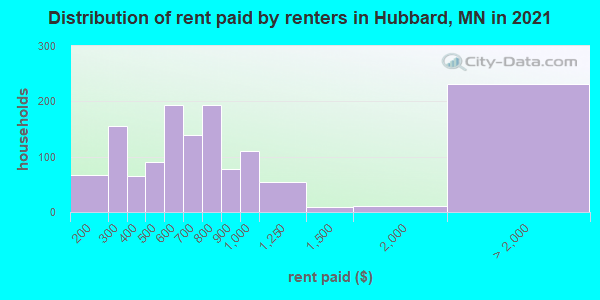 Distribution of rent paid by renters in Hubbard, MN in 2022