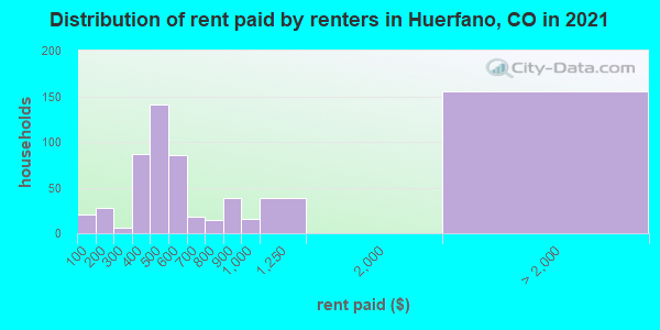 Distribution of rent paid by renters in Huerfano, CO in 2019