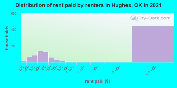Distribution of rent paid by renters in Hughes, OK in 2022