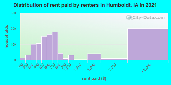 Distribution of rent paid by renters in Humboldt, IA in 2019