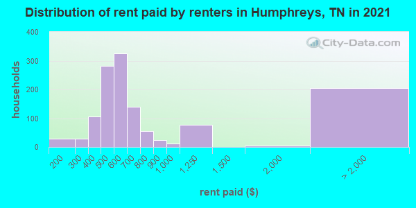 Distribution of rent paid by renters in Humphreys, TN in 2022