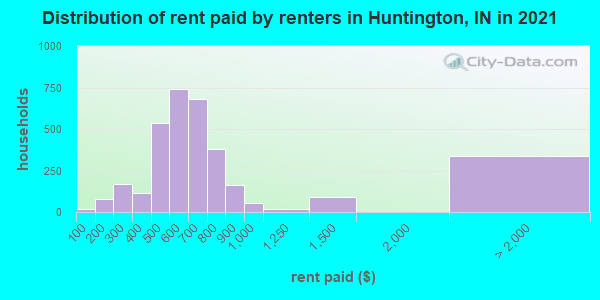 Distribution of rent paid by renters in Huntington, IN in 2019