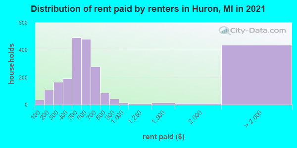 Distribution of rent paid by renters in Huron, MI in 2019