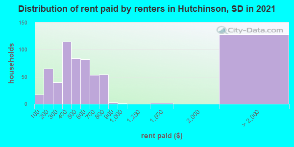 Distribution of rent paid by renters in Hutchinson, SD in 2022