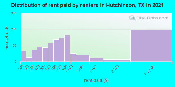 Distribution of rent paid by renters in Hutchinson, TX in 2019