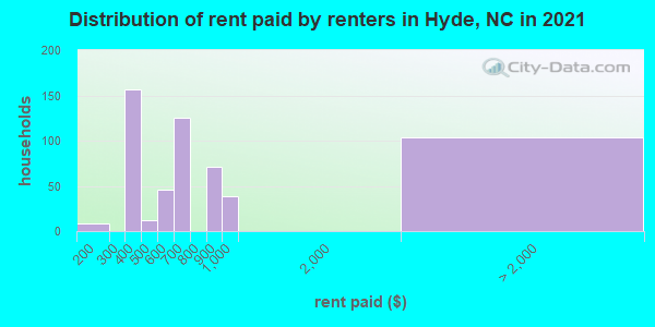 Distribution of rent paid by renters in Hyde, NC in 2019