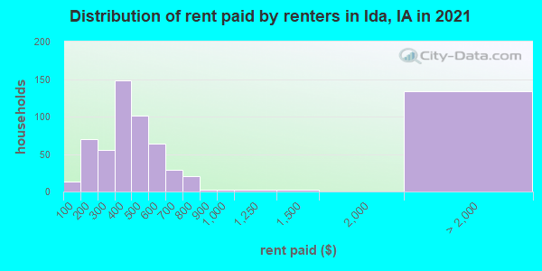 Distribution of rent paid by renters in Ida, IA in 2019
