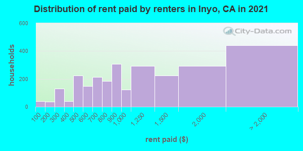 Distribution of rent paid by renters in Inyo, CA in 2019