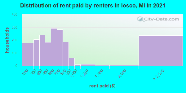 Distribution of rent paid by renters in Iosco, MI in 2021