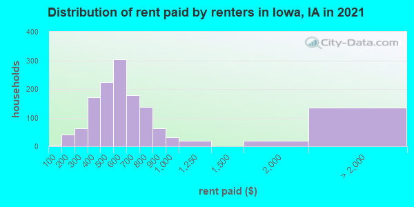Distribution of rent paid by renters in Iowa, IA in 2019