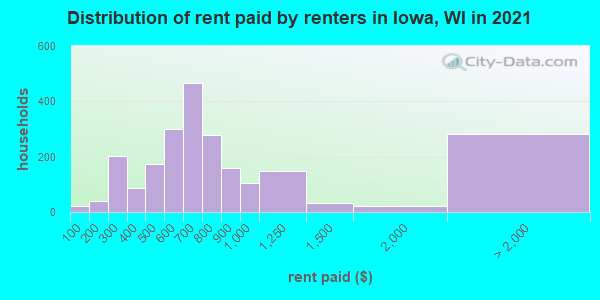 Distribution of rent paid by renters in Iowa, WI in 2021