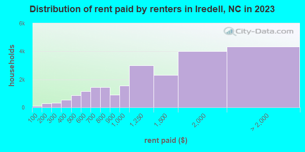 Distribution of rent paid by renters in Iredell, NC in 2021