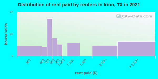 Distribution of rent paid by renters in Irion, TX in 2019