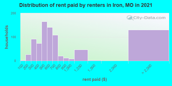 Distribution of rent paid by renters in Iron, MO in 2022