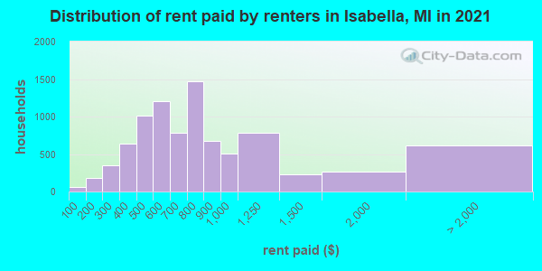 Distribution of rent paid by renters in Isabella, MI in 2021