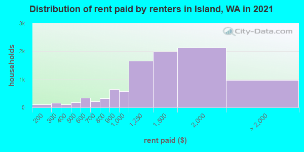 Distribution of rent paid by renters in Island, WA in 2021
