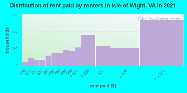 Distribution of rent paid by renters in Isle of Wight, VA in 2022
