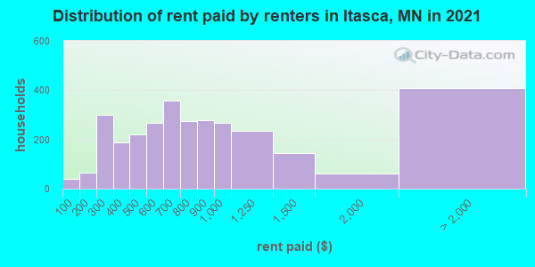 Distribution of rent paid by renters in Itasca, MN in 2021