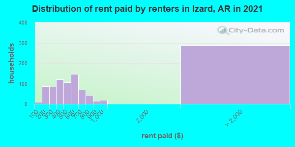 Distribution of rent paid by renters in Izard, AR in 2019