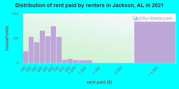 Distribution of rent paid by renters in Jackson, AL in 2022