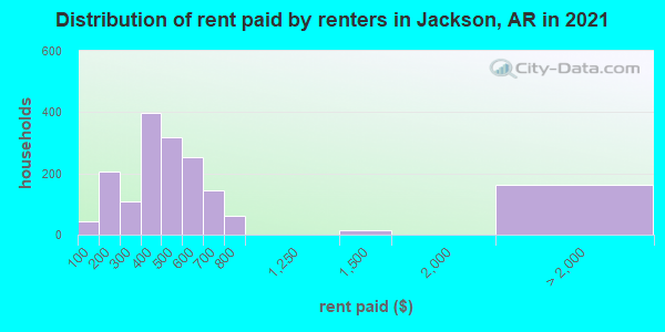 Distribution of rent paid by renters in Jackson, AR in 2019