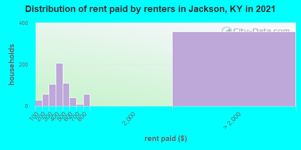 Distribution of rent paid by renters in Jackson, KY in 2022