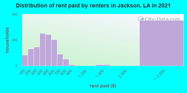 Distribution of rent paid by renters in Jackson, LA in 2021
