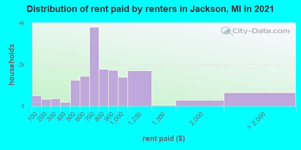 Distribution of rent paid by renters in Jackson, MI in 2019