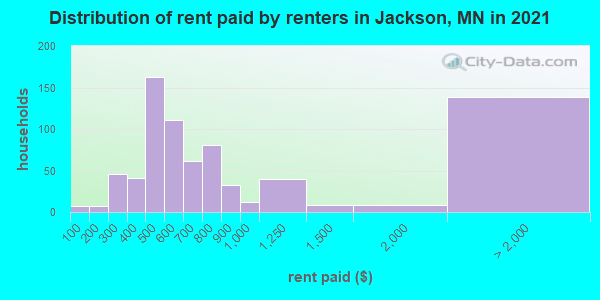 Distribution of rent paid by renters in Jackson, MN in 2022
