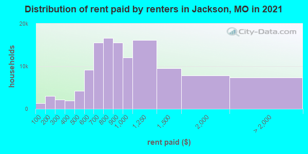 Distribution of rent paid by renters in Jackson, MO in 2022