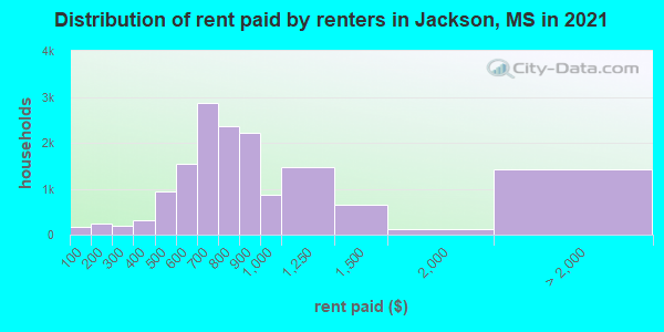 Distribution of rent paid by renters in Jackson, MS in 2019