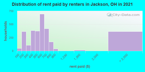 Distribution of rent paid by renters in Jackson, OH in 2019