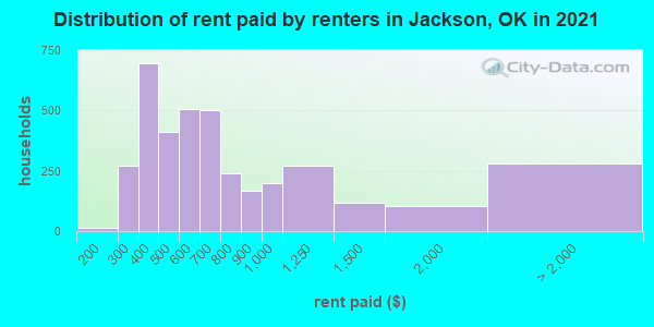 Distribution of rent paid by renters in Jackson, OK in 2022