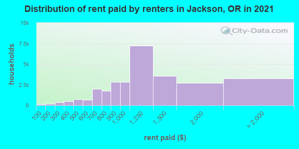 Distribution of rent paid by renters in Jackson, OR in 2019